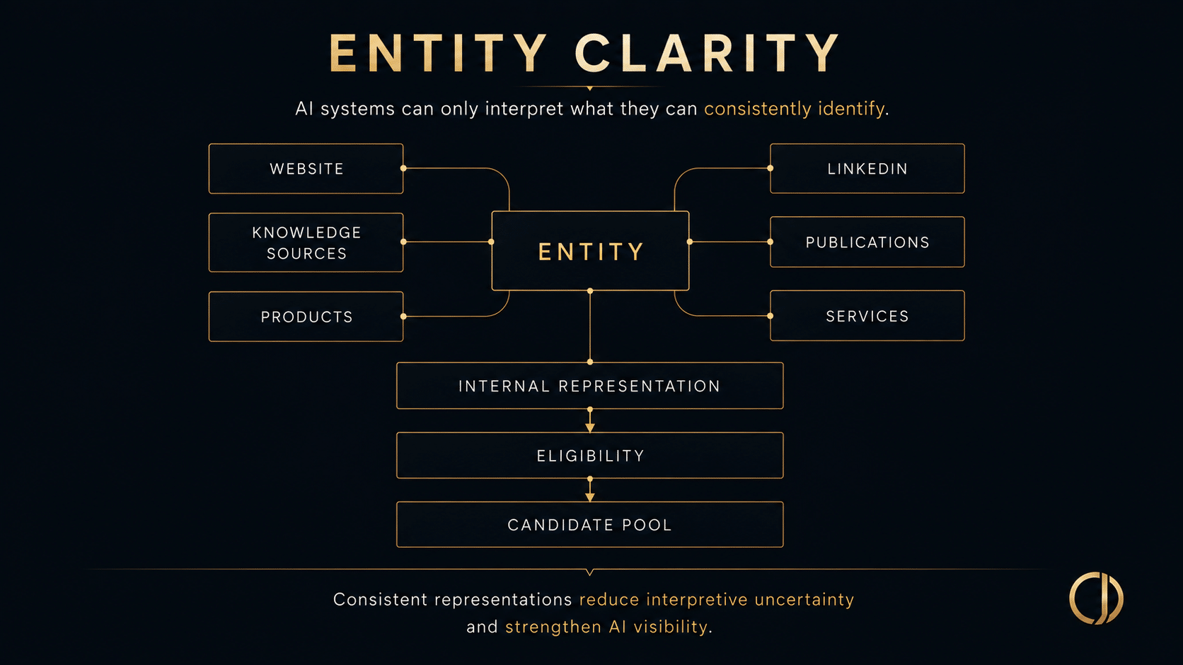 Entity Clarity_OJ Entity Clarity chart explaining