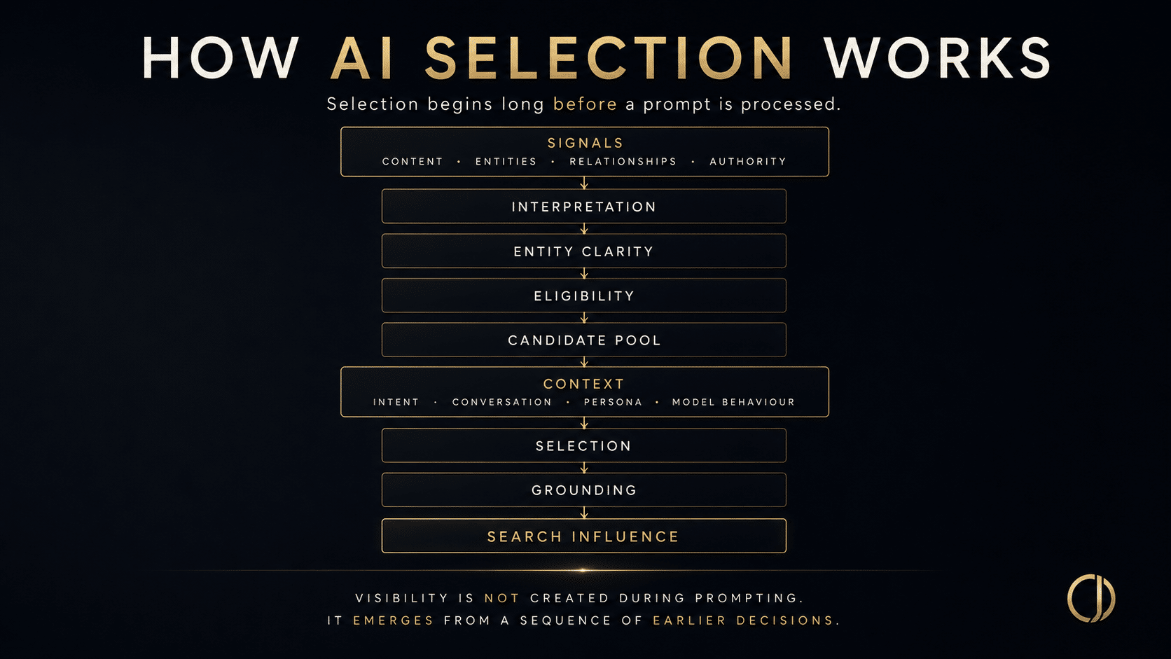 How AI Selection works Selection Architecture