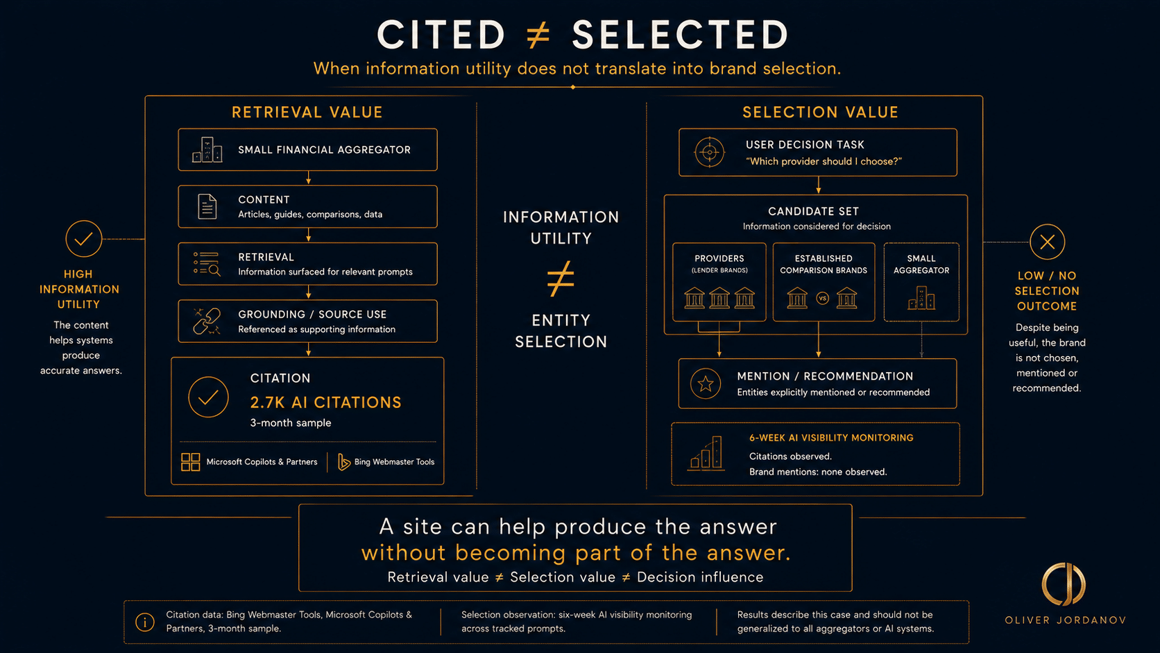 Cited vs Selected_OJ Cited vs selected: Jodano case study showing 2,700 AI citations but no brand mentions during six weeks of AI visibility monitoring, illustrating the difference between retrieval value and selection value.