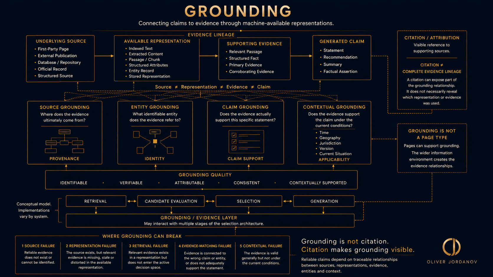 Grounding_OJ AI grounding architecture showing evidence lineage from source through representation and evidence to claims, with source, entity, claim and contextual grounding.
