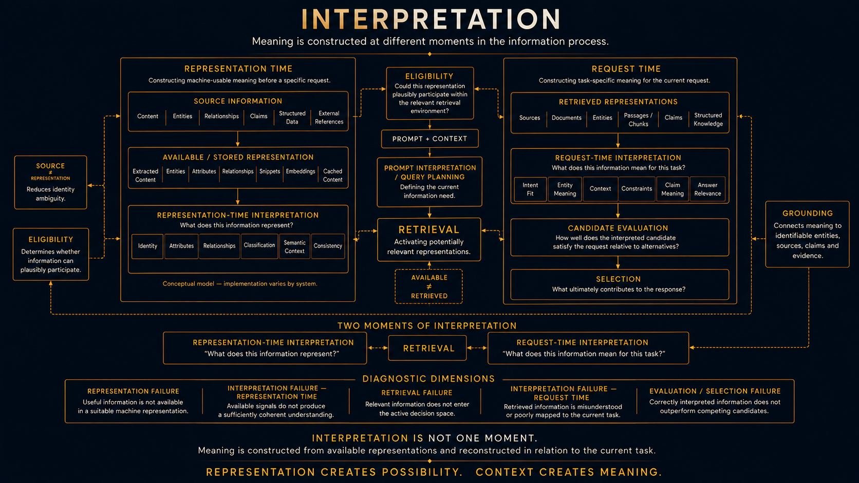 Interpretation_OJ AI interpretation architecture showing how meaning is constructed at representation time and request time around retrieval