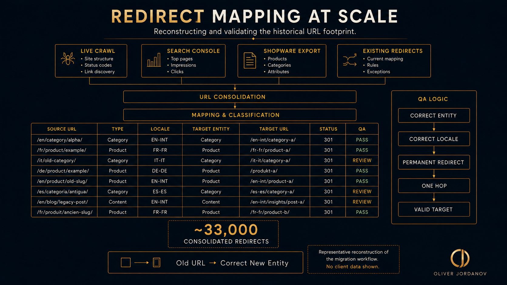 Redirect Mapping at Scale_OJ graphic that shows how to develop a system how to redirect tens of thousands of URLs of a shopware 6 system