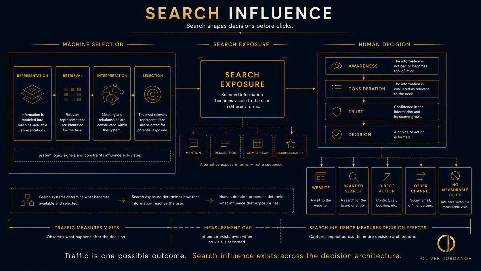 Search Influence model showing how machine selection and search exposure can shape human awareness, consideration, trust and decisions beyond measurable traffic.