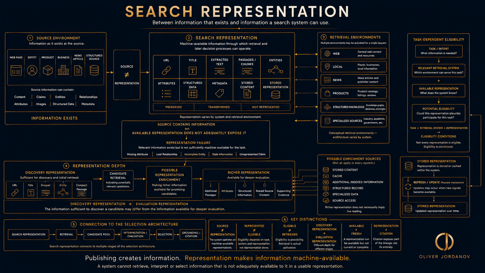 Search Representation_OJ Search Representation model showing how source information becomes machine-available through different representations used across retrieval environments and later selection processes.