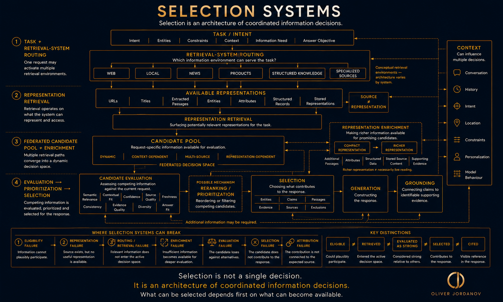 Selection Systems model showing how AI-mediated search coordinates multiple retrieval environments, representations, candidate evaluation, prioritization, selection and grounding.