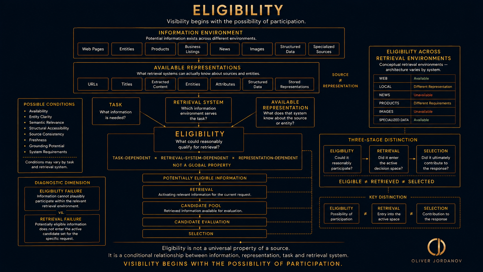 AI eligibility architecture showing how task, retrieval system and available representation determine whether information becomes eligible for retrieval, candidate evaluation and selection.
