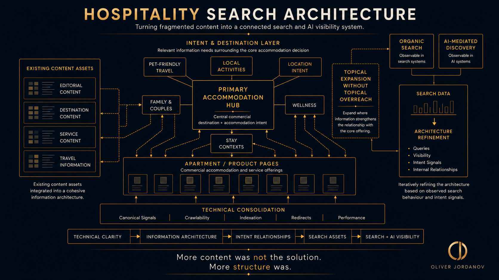 hospitality search architecture_OJ Hospitality search architecture connecting a central accommodation hub with intent clusters, product pages, technical SEO and search and AI visibility.