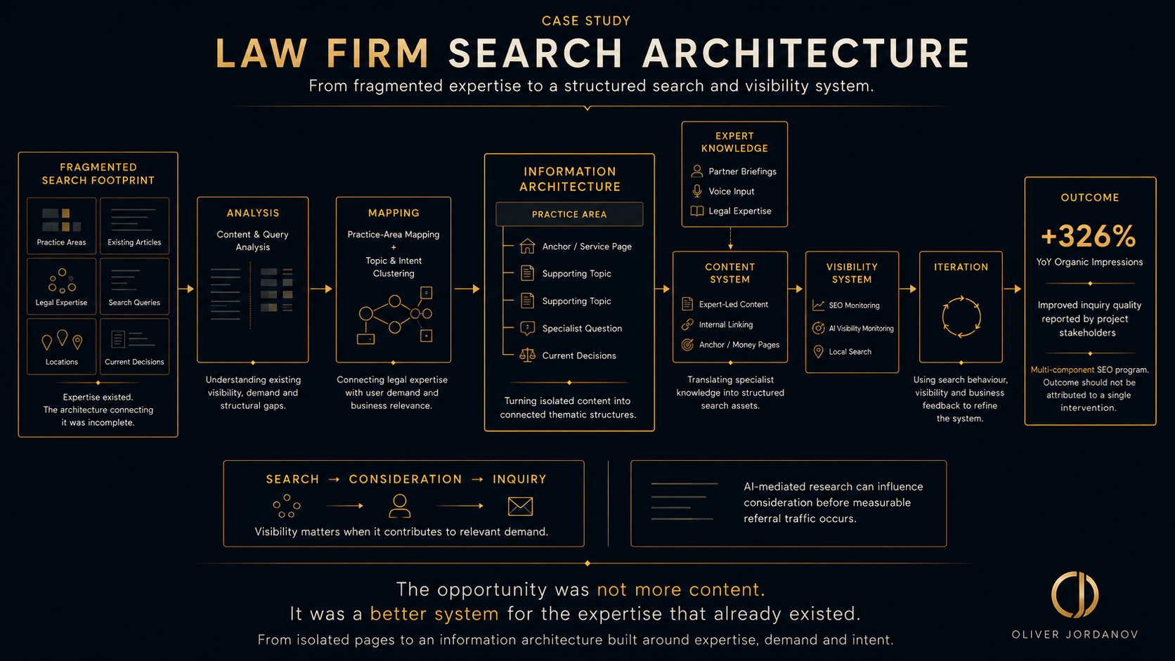 law firm search architecture graphical depiction of a content restructring process for law firm websites