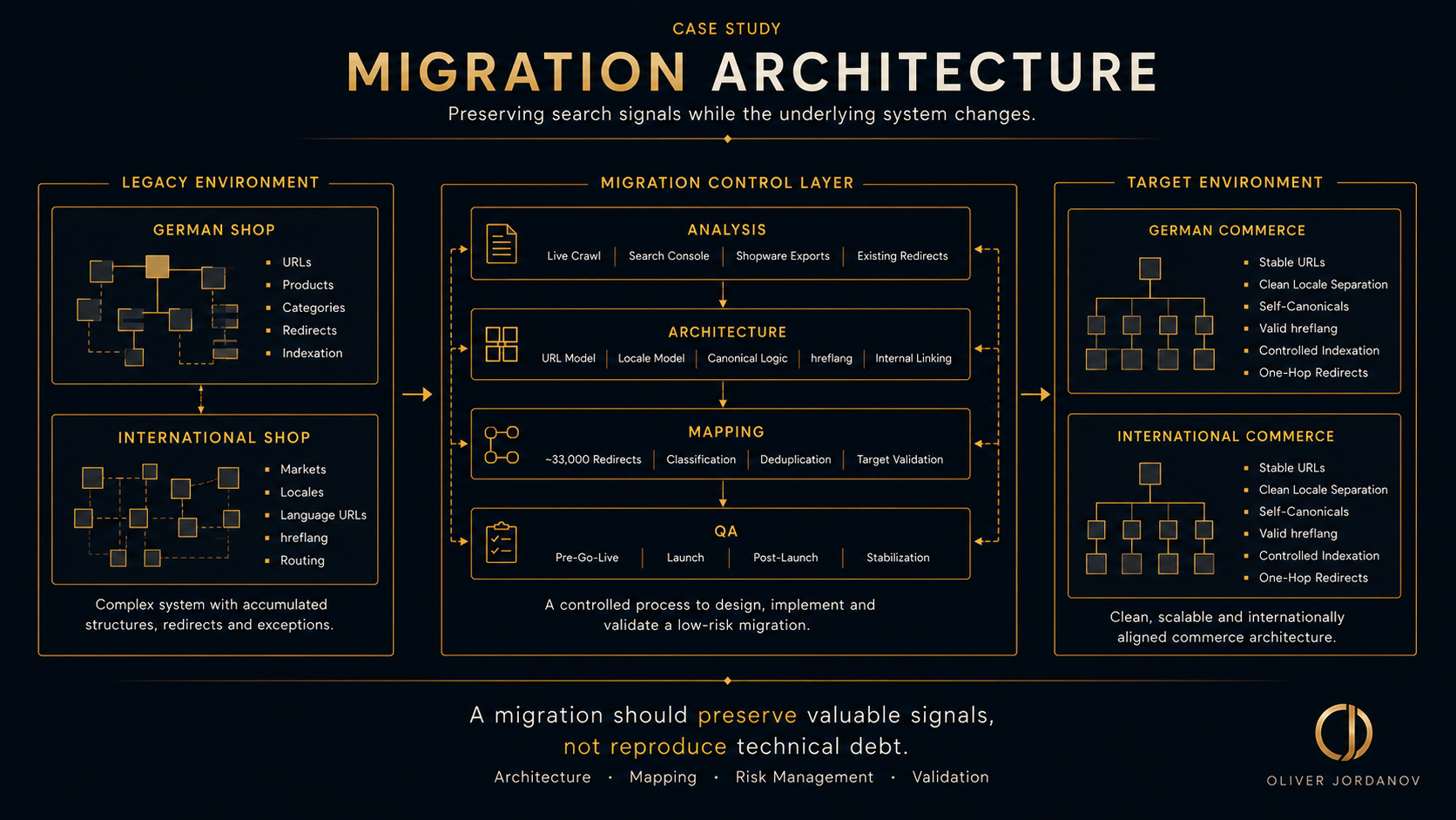migration architecture_OJ how to control the move from the legacy to the target environment during a website migration