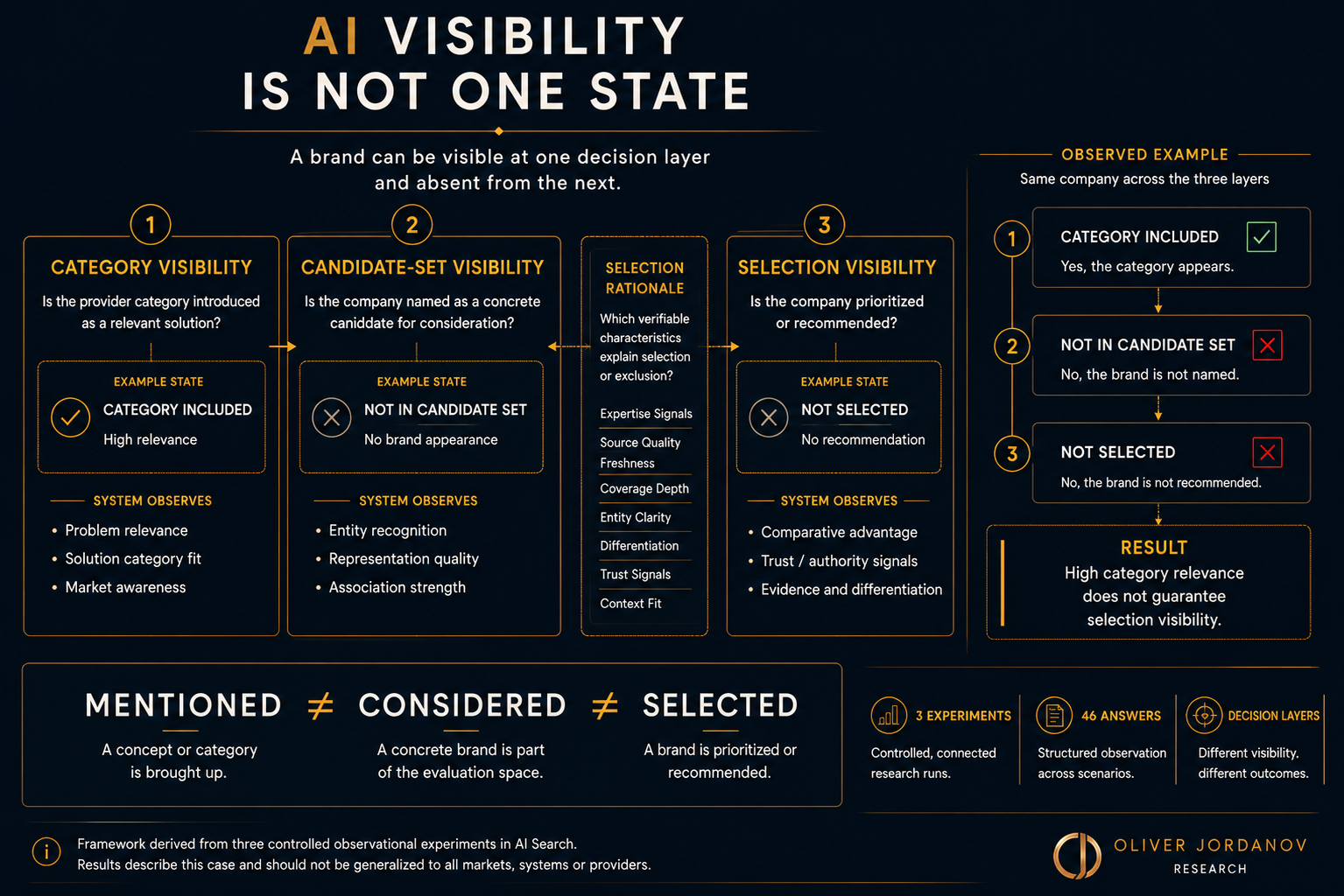 AI Visibility framework distinguishing category visibility, candidate-set visibility, selection visibility and the rationale used to justify brand selection.