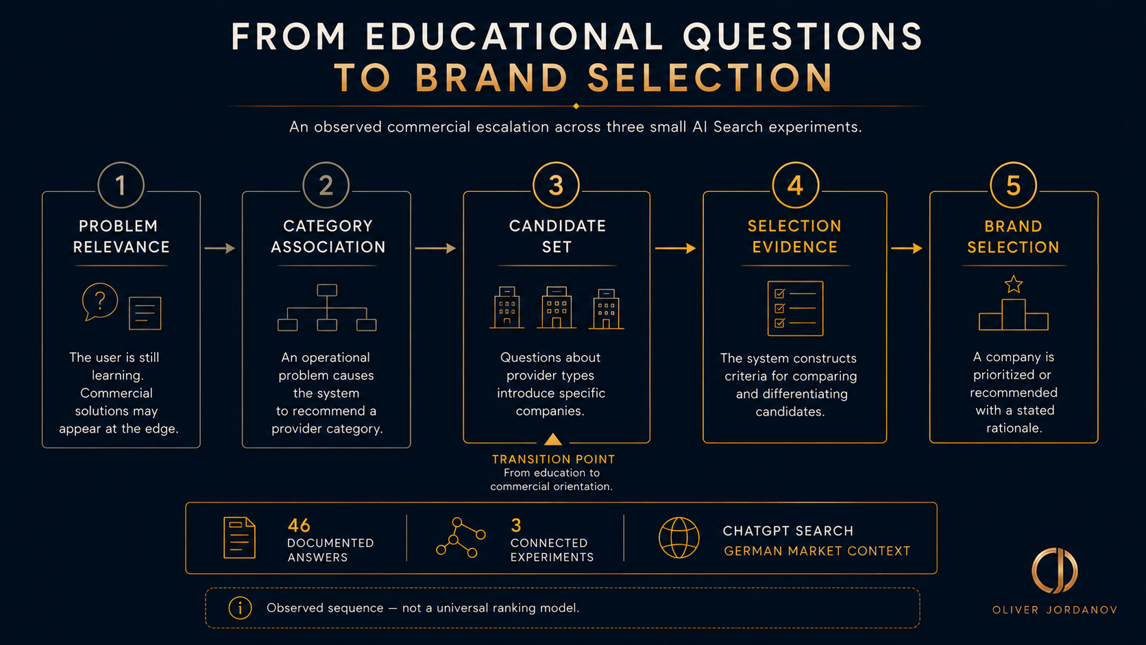 bserved AI Search escalation from problem relevance and category association to candidate sets, selection evidence and justified brand selection across three experiments.