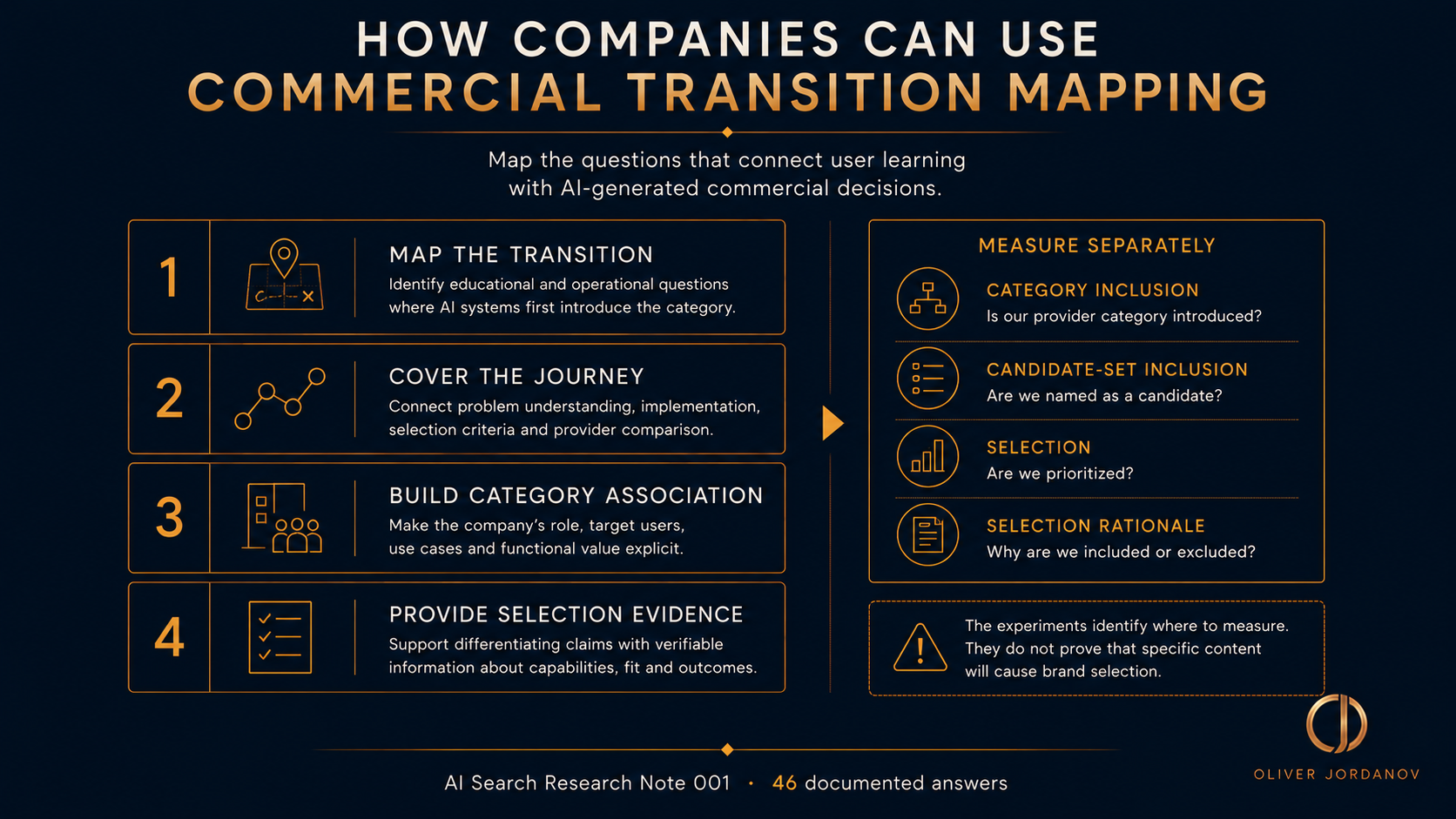 Commercial Transition Mapping framework for mapping AI Search journeys, building category association and selection evidence, and measuring category inclusion, candidate-set inclusion and selection separately.