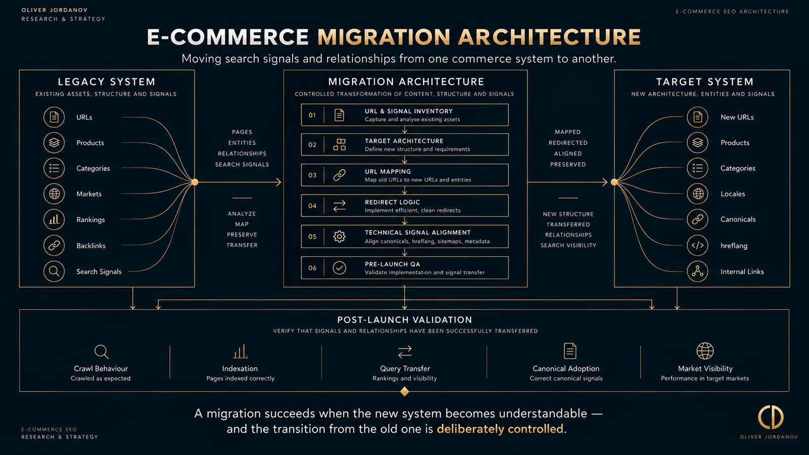 E-commerce migration architecture showing how URLs, products, categories, markets and search signals move from a legacy system through inventory, mapping, redirects and technical QA into a new commerce architecture.