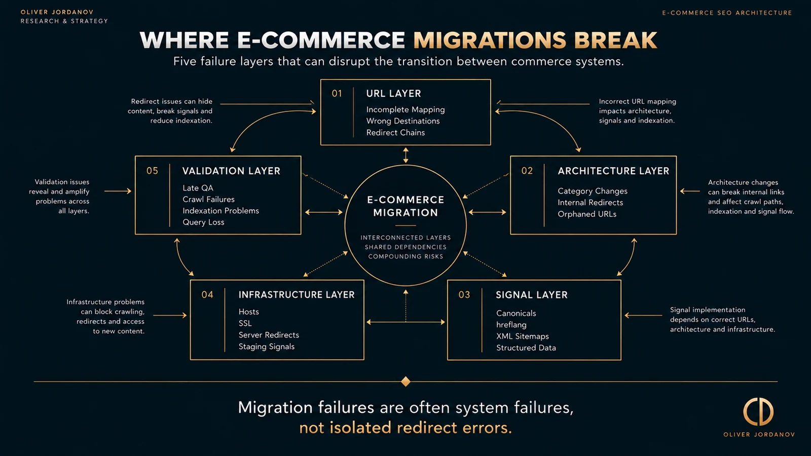 Diagram of five common e-commerce migration failure layers: URL mapping, information architecture, technical signals, infrastructure and post-launch validation.