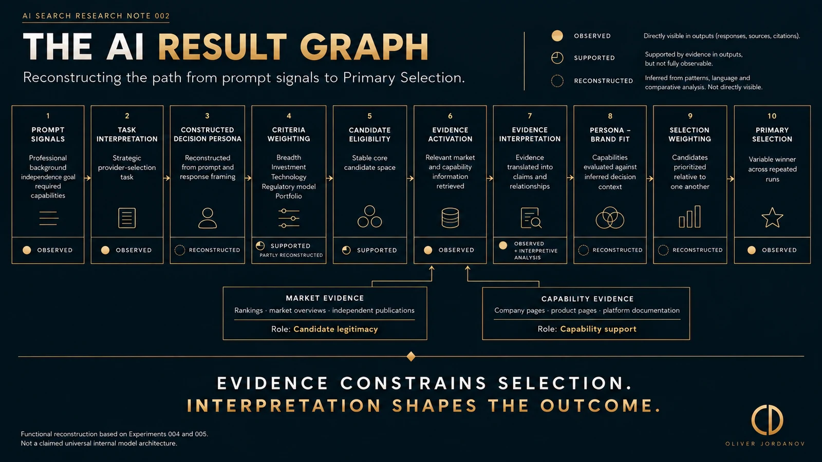 The AI Result Graph, a functional reconstruction from prompt signals through task interpretation, decision persona, criteria weighting, candidate eligibility, evidence activation and interpretation, persona-brand fit, selection weighting and Primary Selection, with observed, supported and reconstructed stages distinguished.