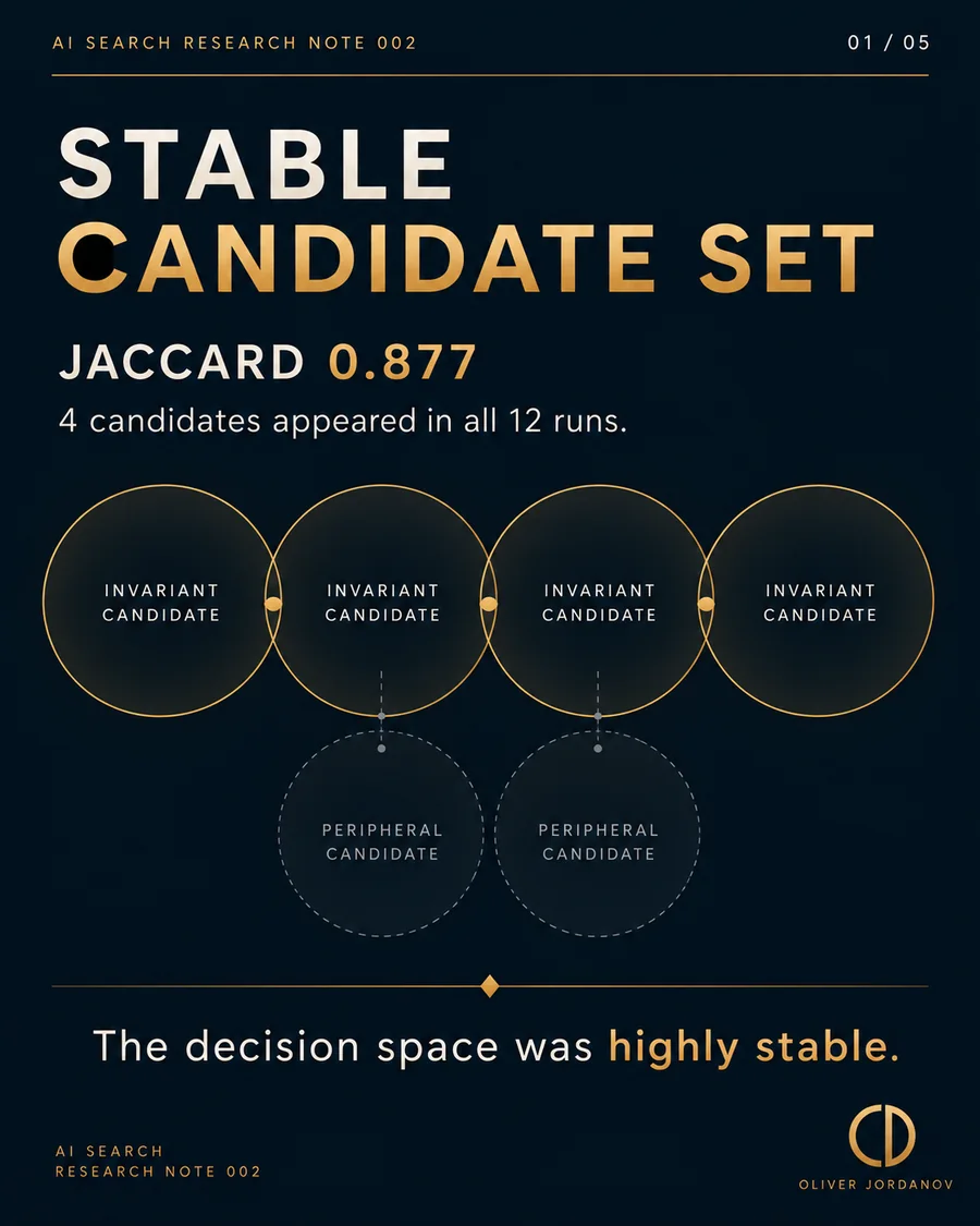Research Note 002 finding: a highly stable candidate set with a mean pairwise Jaccard similarity of 0.877 and four invariant candidates across all twelve runs.
