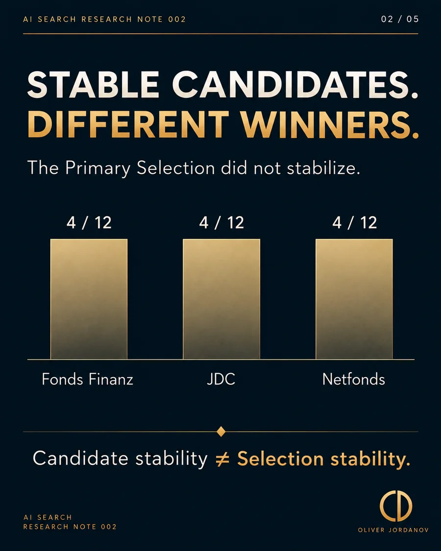 Research Note 002 finding: stable candidates produced different winners, with Fonds Finanz, JDC and Netfonds each selected in four of twelve runs.