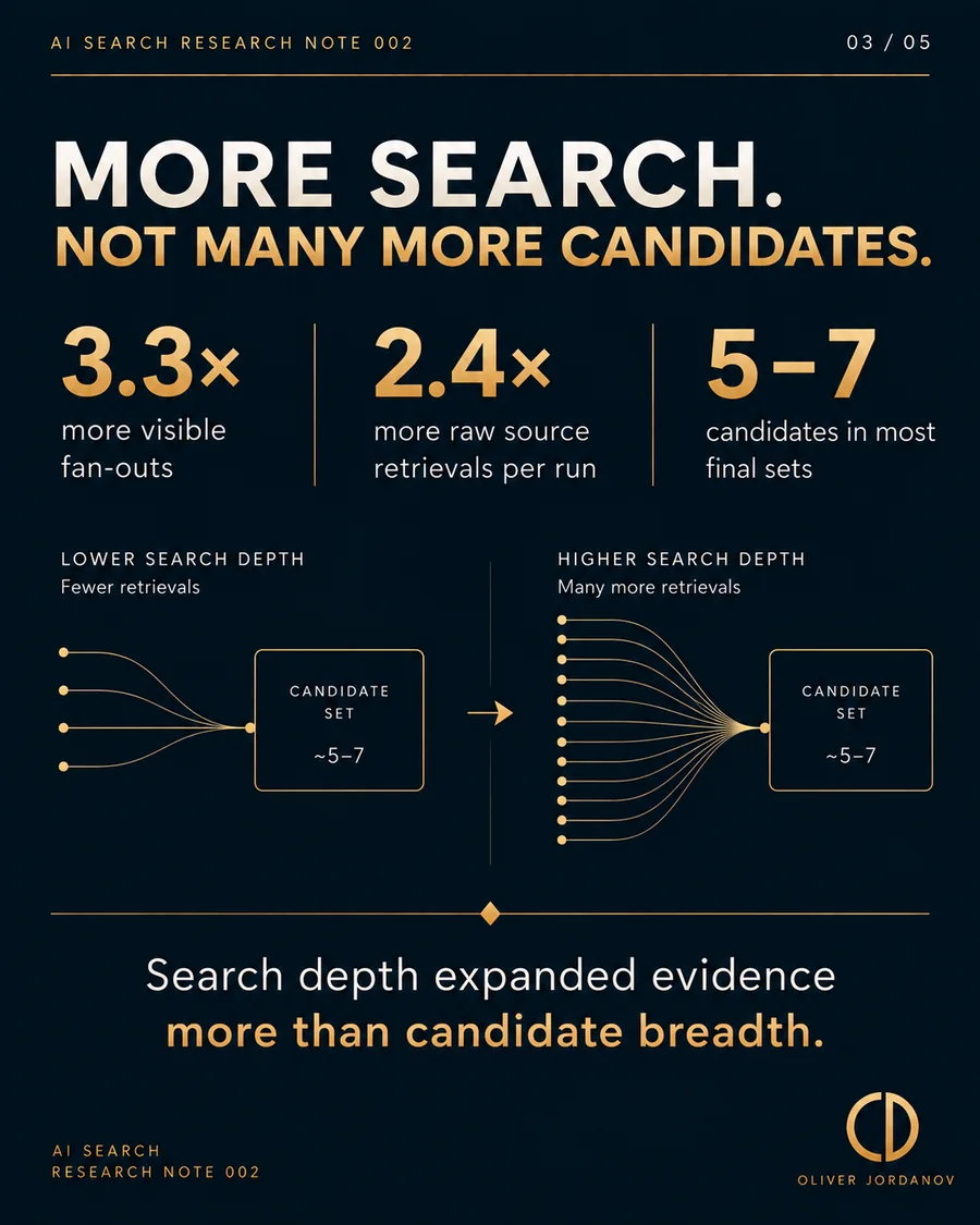 Research Note 002 finding: deeper search produced 3.3 times more visible fan-outs and 2.4 times more raw source retrievals per run while final candidate sets remained mostly five to seven brands.
