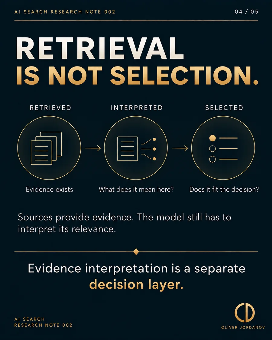 Research Note 002 finding: retrieval, evidence interpretation and final selection are distinct decision layers.