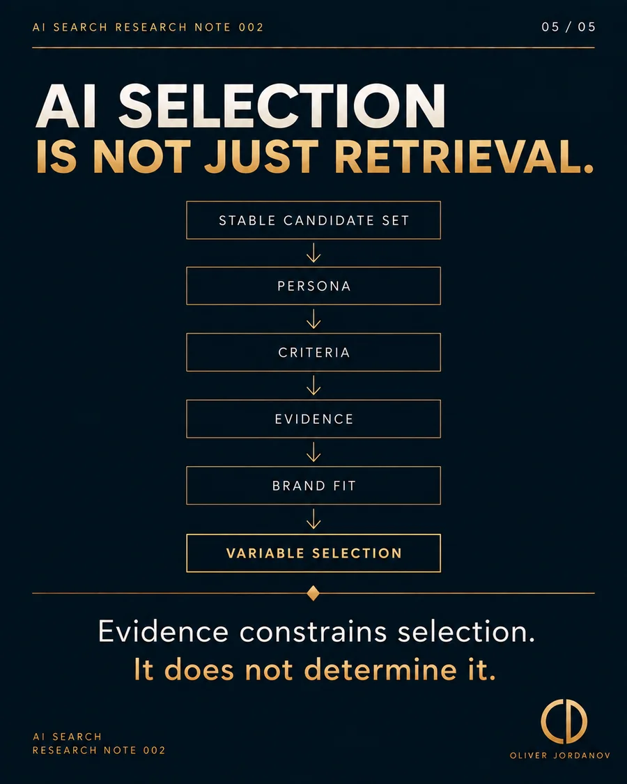 Research Note 002 selection model showing stable candidates moving through persona, criteria, evidence and brand fit toward variable selection.